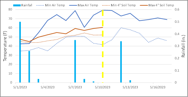 Line graph.